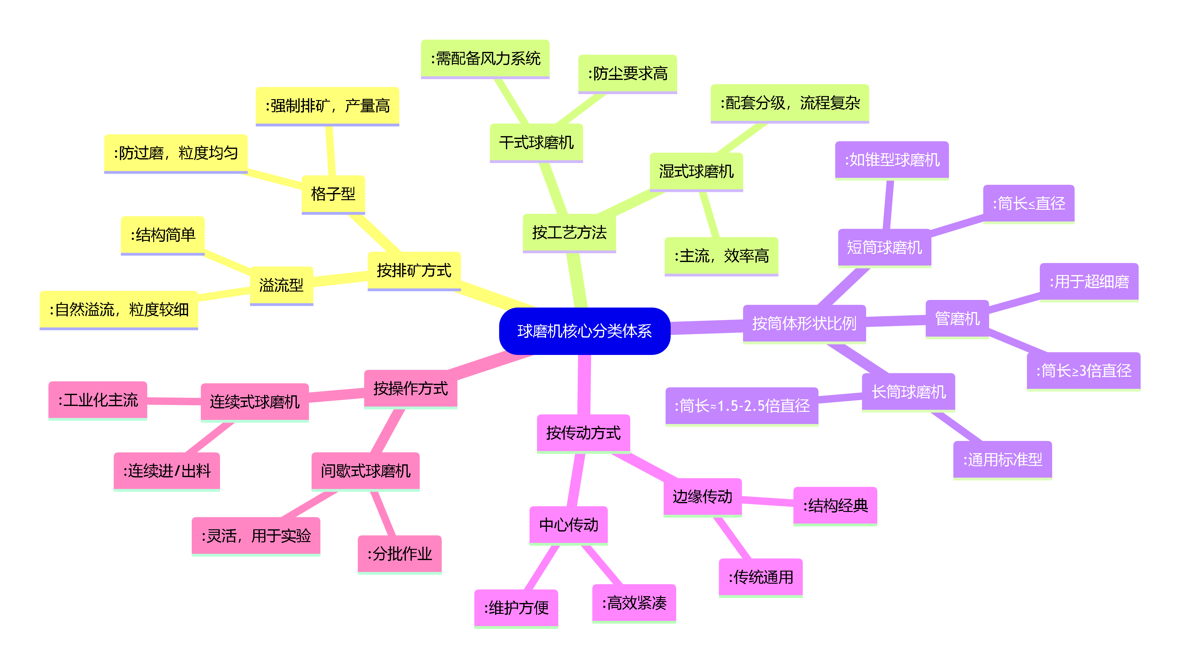 ��ĥ�C����Щ��ͣ���ʽ����ʽ�������������͡������I(y��)���a(ch��n)��ĥ�C�S��Ԕ���O���x��Ҫ�c